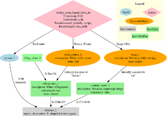Figure 3 for From Pixels to Graphs: using Scene and Knowledge Graphs for HD-EPIC VQA Challenge