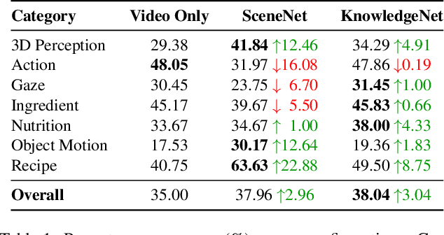 Figure 2 for From Pixels to Graphs: using Scene and Knowledge Graphs for HD-EPIC VQA Challenge