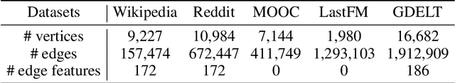 Figure 4 for Temporal-Aware Evaluation and Learning for Temporal Graph Neural Networks
