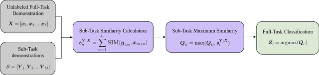 Figure 2 for Parameter-Free Segmentation of Robot Movements with Cross-Correlation Using Different Similarity Metrics