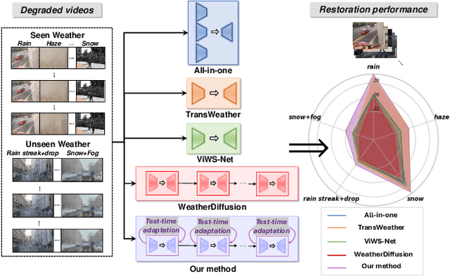 Figure 1 for Genuine Knowledge from Practice: Diffusion Test-Time Adaptation for Video Adverse Weather Removal