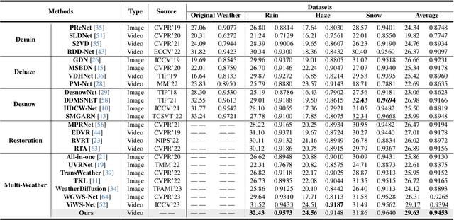 Figure 2 for Genuine Knowledge from Practice: Diffusion Test-Time Adaptation for Video Adverse Weather Removal