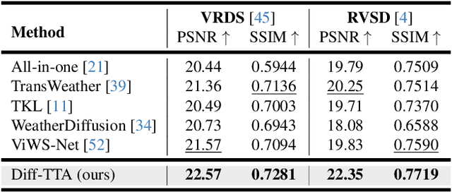 Figure 4 for Genuine Knowledge from Practice: Diffusion Test-Time Adaptation for Video Adverse Weather Removal