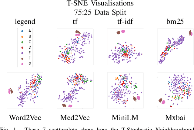 Figure 1 for Comparing Lexical and Semantic Vector Search Methods When Classifying Medical Documents
