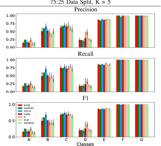 Figure 2 for Comparing Lexical and Semantic Vector Search Methods When Classifying Medical Documents