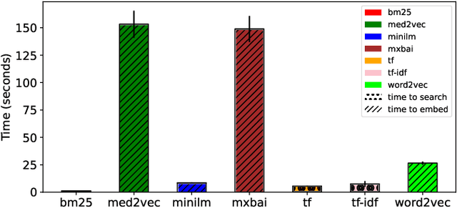 Figure 3 for Comparing Lexical and Semantic Vector Search Methods When Classifying Medical Documents