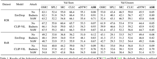 Figure 2 for Navigation as the Attacker Wishes? Towards Building Byzantine-Robust Embodied Agents under Federated Learning