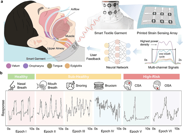 Figure 2 for A deep learning-enabled smart garment for versatile sleep behaviour monitoring
