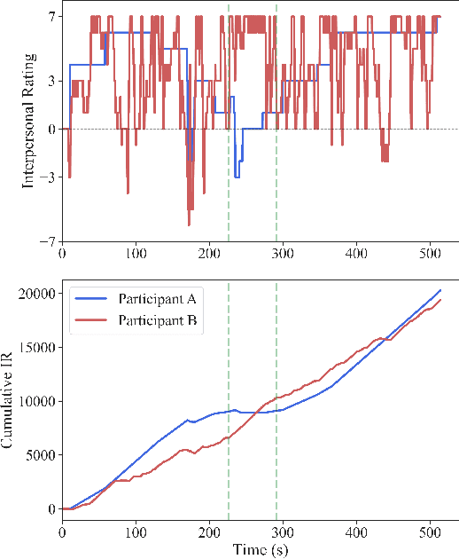 Figure 4 for "How Did They Come Across?" Lessons Learned from Continuous Affective Ratings