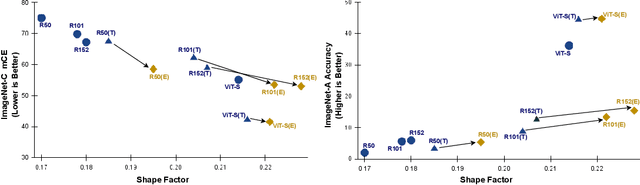 Figure 1 for Robustifying Deep Vision Models Through Shape Sensitization