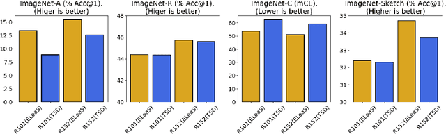 Figure 3 for Robustifying Deep Vision Models Through Shape Sensitization