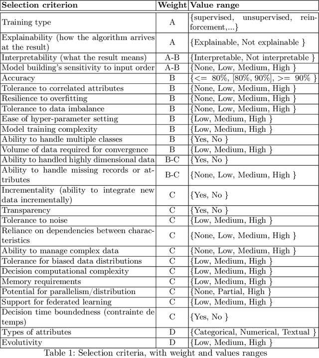 Figure 2 for Matching Problems to Solutions: An Explainable Way of Solving Machine Learning Problems
