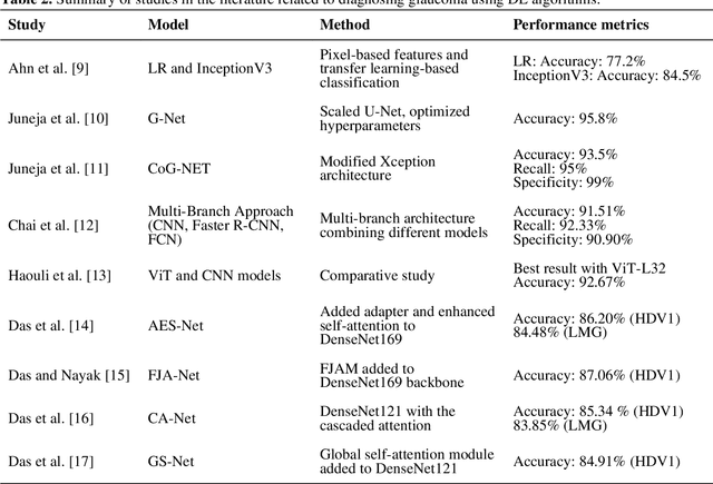 Figure 3 for MaxGlaViT: A novel lightweight vision transformer-based approach for early diagnosis of glaucoma stages from fundus images