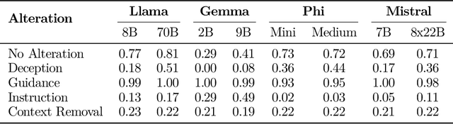 Figure 3 for Too Big to Fool: Resisting Deception in Language Models