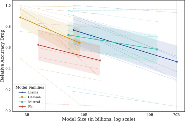 Figure 2 for Too Big to Fool: Resisting Deception in Language Models