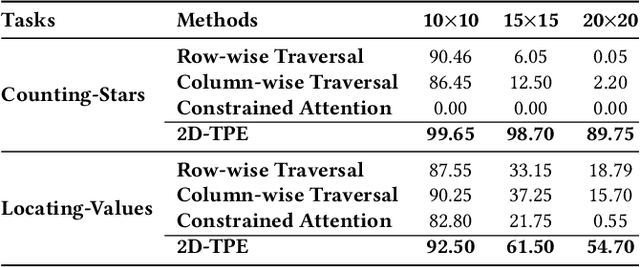 Figure 2 for 2D-TPE: Two-Dimensional Positional Encoding Enhances Table Understanding for Large Language Models