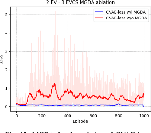 Figure 4 for A Generative Model Enhanced Multi-Agent Reinforcement Learning Method for Electric Vehicle Charging Navigation