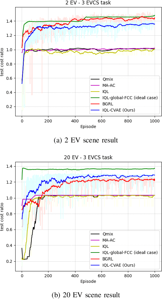 Figure 2 for A Generative Model Enhanced Multi-Agent Reinforcement Learning Method for Electric Vehicle Charging Navigation