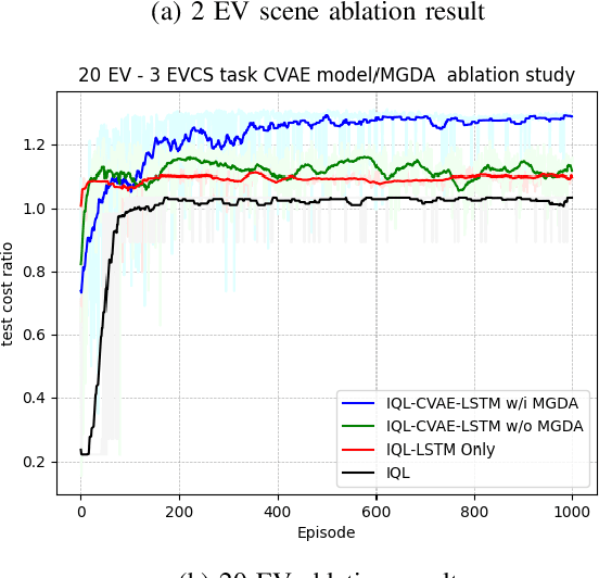 Figure 3 for A Generative Model Enhanced Multi-Agent Reinforcement Learning Method for Electric Vehicle Charging Navigation