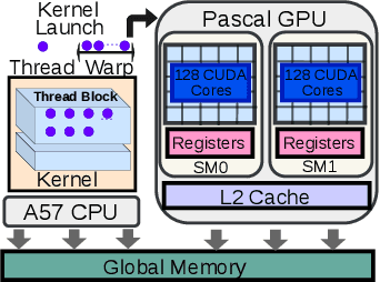 Figure 1 for Miriam: Exploiting Elastic Kernels for Real-time Multi-DNN Inference on Edge GPU