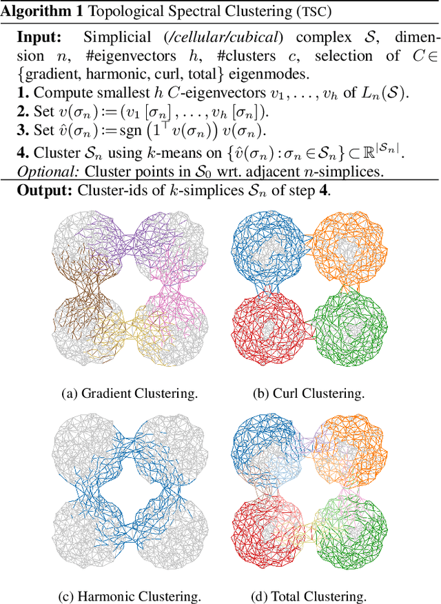 Figure 3 for Disentangling the Spectral Properties of the Hodge Laplacian: Not All Small Eigenvalues Are Equal