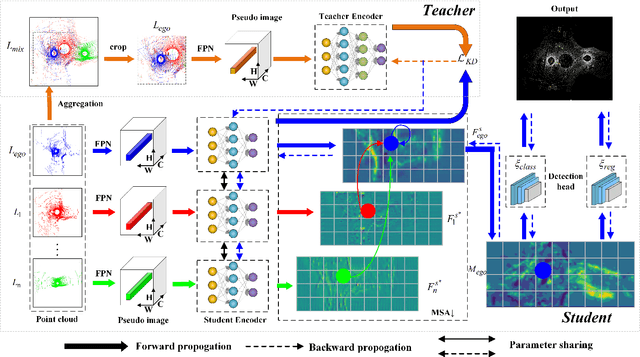 Figure 3 for V2X-AHD:Vehicle-to-Everything Cooperation Perception via Asymmetric Heterogenous Distillation Network