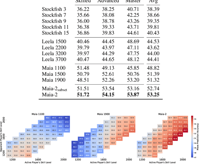 Figure 2 for Maia-2: A Unified Model for Human-AI Alignment in Chess