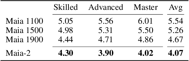 Figure 3 for Maia-2: A Unified Model for Human-AI Alignment in Chess