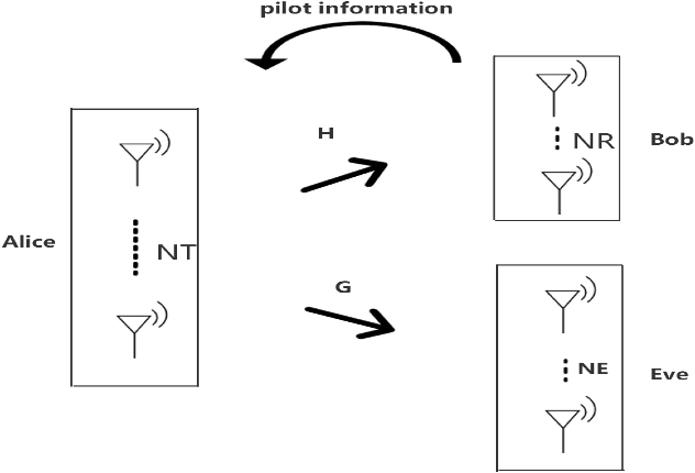 Figure 1 for Enhancing Secrecy Capacity in PLS Communication with NORAN based on Pilot Information Codebooks