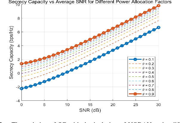 Figure 2 for Enhancing Secrecy Capacity in PLS Communication with NORAN based on Pilot Information Codebooks