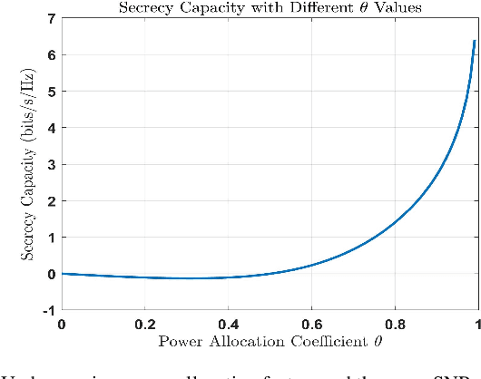 Figure 3 for Enhancing Secrecy Capacity in PLS Communication with NORAN based on Pilot Information Codebooks