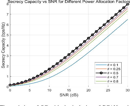 Figure 4 for Enhancing Secrecy Capacity in PLS Communication with NORAN based on Pilot Information Codebooks