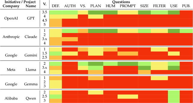 Figure 3 for Decoding Alignment: A Critical Survey of LLM Development Initiatives through Value-setting and Data-centric Lens