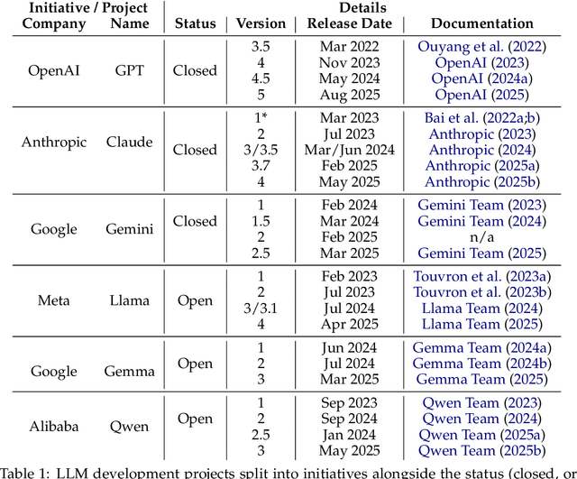 Figure 1 for Decoding Alignment: A Critical Survey of LLM Development Initiatives through Value-setting and Data-centric Lens