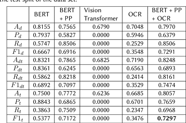 Figure 3 for Fraunhofer SIT at CheckThat! 2023: Mixing Single-Modal Classifiers to Estimate the Check-Worthiness of Multi-Modal Tweets