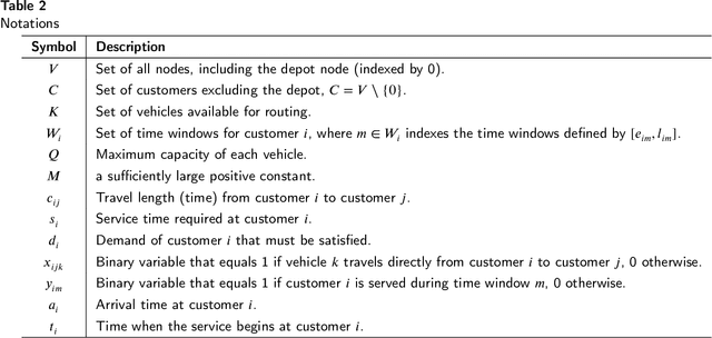 Figure 3 for Learning to Search for Vehicle Routing with Multiple Time Windows