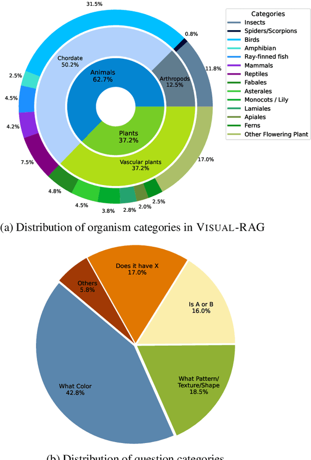 Figure 3 for Visual-RAG: Benchmarking Text-to-Image Retrieval Augmented Generation for Visual Knowledge Intensive Queries