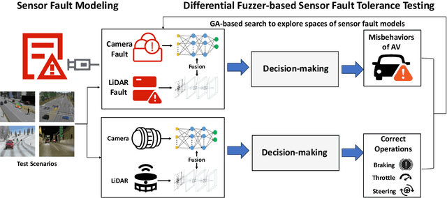 Figure 1 for Testing the Fault-Tolerance of Multi-Sensor Fusion Perception in Autonomous Driving Systems