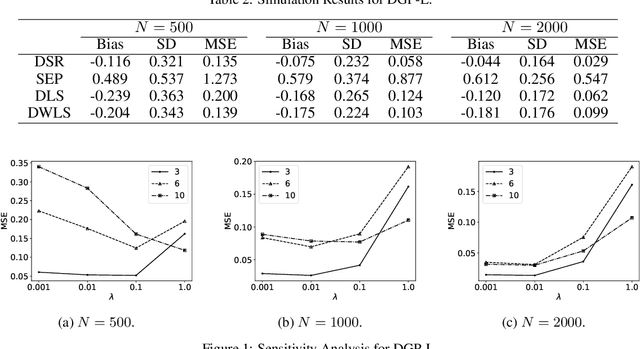 Figure 2 for Orthogonal Series Estimation for the Ratio of Conditional Expectation Functions