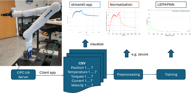 Figure 3 for Deep Learning for Model-Free Prediction of Thermal States of Robot Joint Motors