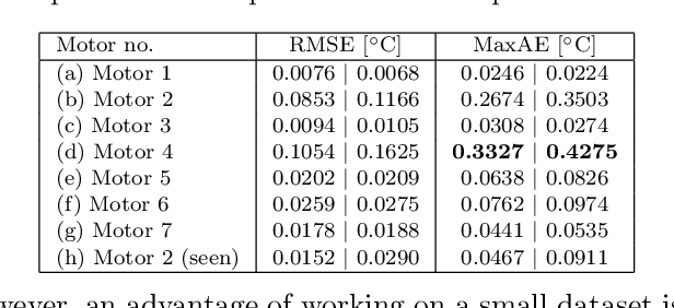 Figure 4 for Deep Learning for Model-Free Prediction of Thermal States of Robot Joint Motors