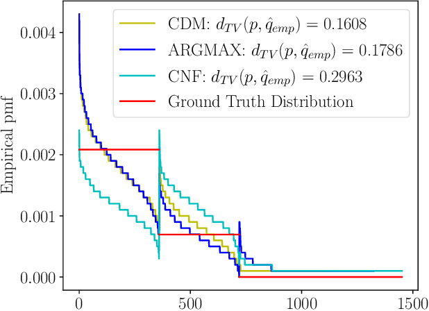 Figure 3 for Evaluation of Categorical Generative Models -- Bridging the Gap Between Real and Synthetic Data