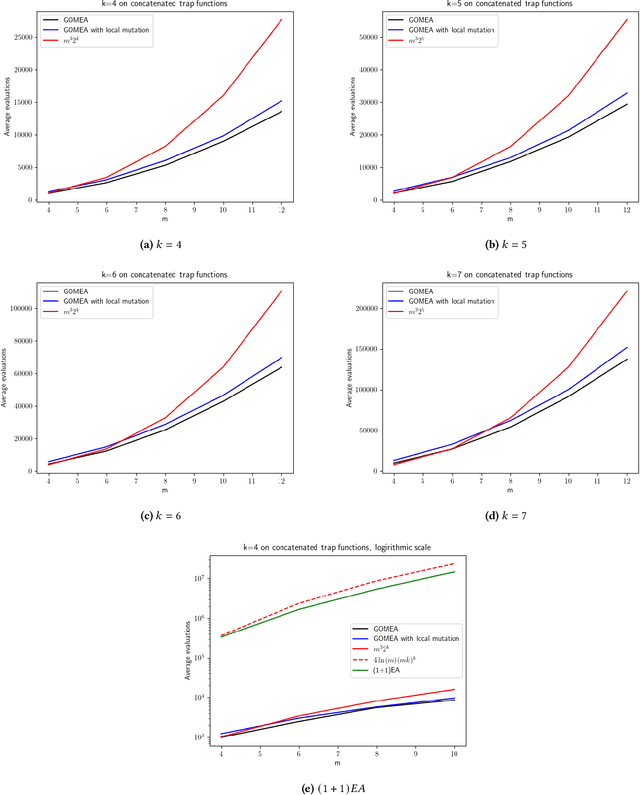 Figure 2 for Analyzing the Runtime of the Gene-pool Optimal Mixing Evolutionary Algorithm (GOMEA) on the Concatenated Trap Function