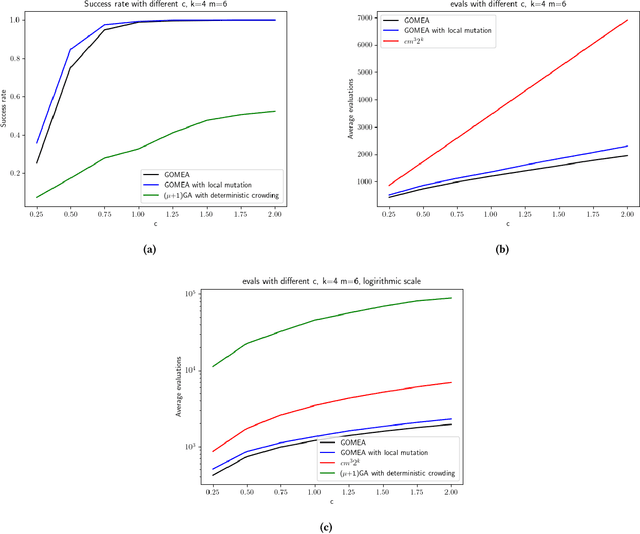 Figure 3 for Analyzing the Runtime of the Gene-pool Optimal Mixing Evolutionary Algorithm (GOMEA) on the Concatenated Trap Function