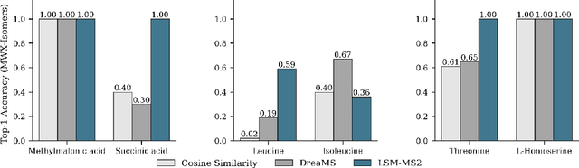 Figure 3 for LSM-MS2: A Foundation Model Bridging Spectral Identification and Biological Interpretation