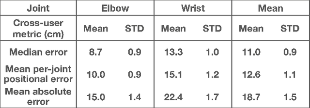 Figure 1 for SmartPoser: Arm Pose Estimation with a Smartphone and Smartwatch Using UWB and IMU Data