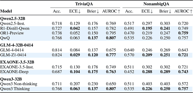 Figure 2 for Reasoning Models Better Express Their Confidence