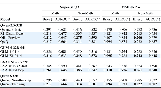 Figure 4 for Reasoning Models Better Express Their Confidence