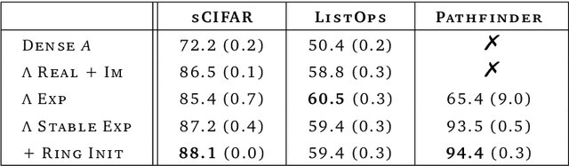 Figure 4 for Resurrecting Recurrent Neural Networks for Long Sequences