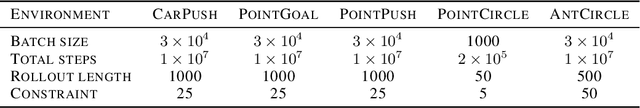 Figure 2 for Constrained Proximal Policy Optimization